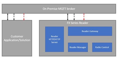 Local Deployment REST API Guide — Zebra IoT Connector 